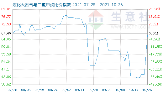 10月26日液化天然氣與二氯甲烷比價指數圖