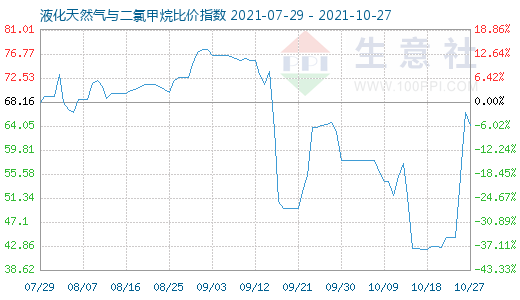 10月27日液化天然氣與二氯甲烷比價指數圖
