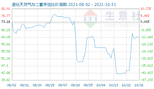 10月31日液化天然氣與二氯甲烷比價指數圖