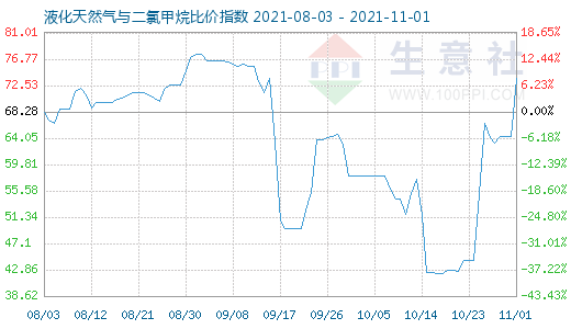 11月1日液化天然氣與二氯甲烷比價指數圖