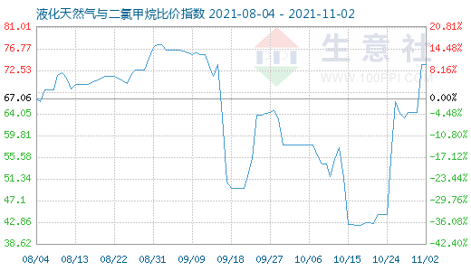11月2日液化天然氣與二氯甲烷比價指數(shù)圖