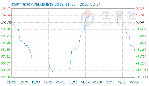 2月24日醋酸與醋酸乙酯比價指數圖