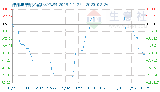 2月25日醋酸與醋酸乙酯比價指數圖
