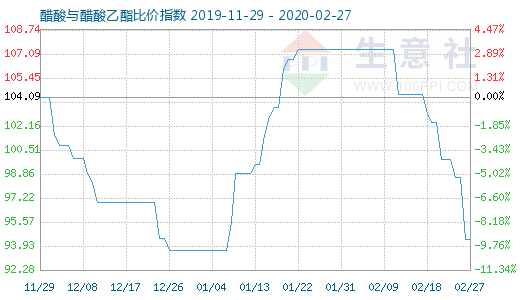 2月27日醋酸與醋酸乙酯比價(jià)指數(shù)圖