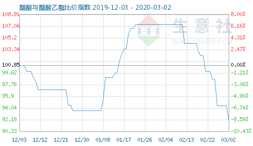 3月2日醋酸與醋酸乙酯比價指數圖