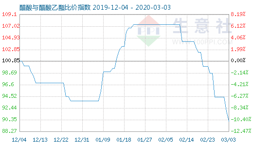 3月3日醋酸與醋酸乙酯比價指數圖