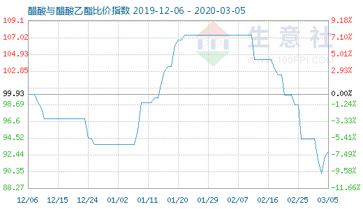 3月5日醋酸與醋酸乙酯比價指數圖