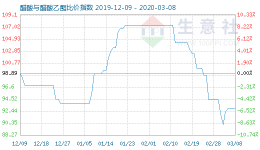 3月8日醋酸與醋酸乙酯比價指數圖