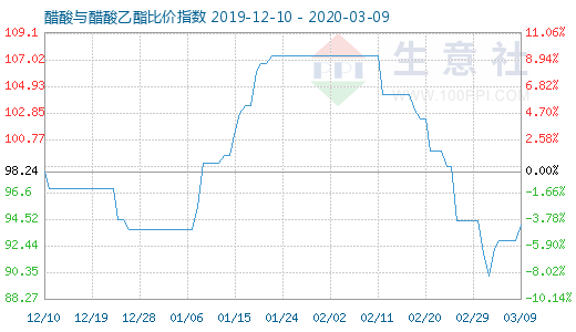 3月9日醋酸與醋酸乙酯比價指數圖