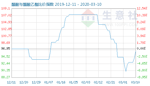 3月10日醋酸與醋酸乙酯比價指數圖