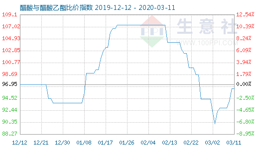 3月11日醋酸與醋酸乙酯比價指數圖