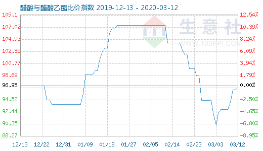3月12日醋酸與醋酸乙酯比價指數圖