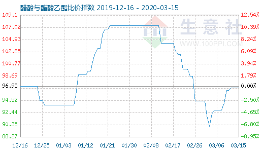 3月15日醋酸與醋酸乙酯比價指數圖