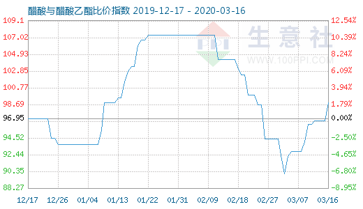 3月16日醋酸與醋酸乙酯比價指數圖