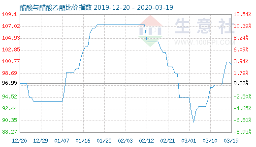 3月19日醋酸與醋酸乙酯比價指數圖