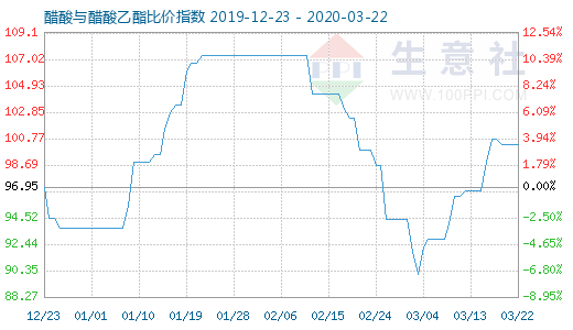 3月22日醋酸與醋酸乙酯比價(jià)指數(shù)圖