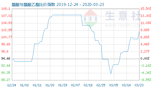 3月23日醋酸與醋酸乙酯比價指數圖