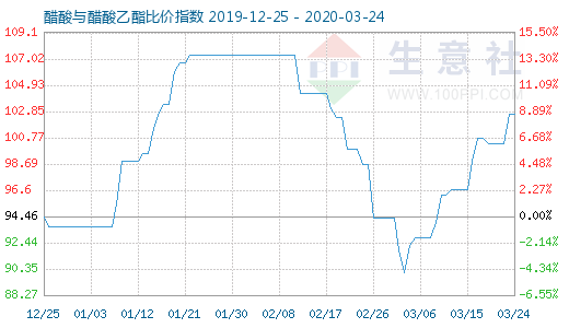 3月24日醋酸與醋酸乙酯比價指數(shù)圖