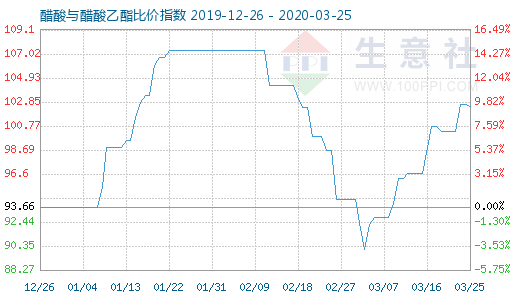 3月25日醋酸與醋酸乙酯比價指數圖