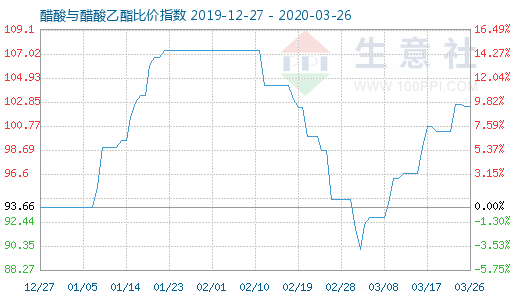 3月26日醋酸與醋酸乙酯比價指數圖