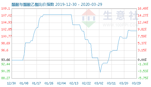 3月29日醋酸與醋酸乙酯比價指數圖