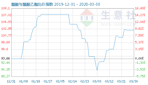 3月30日醋酸與醋酸乙酯比價(jià)指數(shù)圖