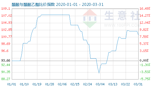3月31日醋酸與醋酸乙酯比價指數(shù)圖