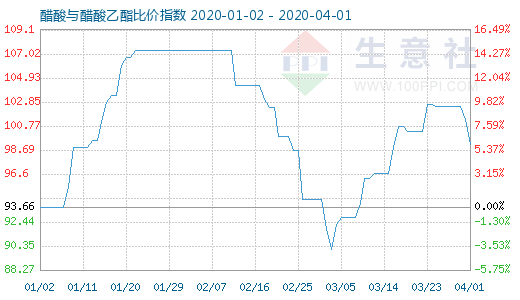 4月1日醋酸與醋酸乙酯比價指數圖