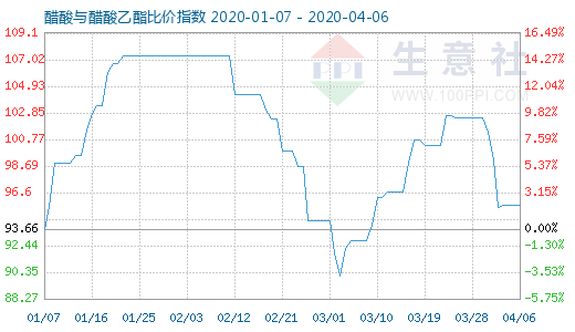 4月6日醋酸與醋酸乙酯比價(jià)指數(shù)圖