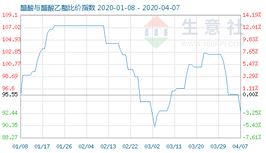 4月7日醋酸與醋酸乙酯比價(jià)指數(shù)圖