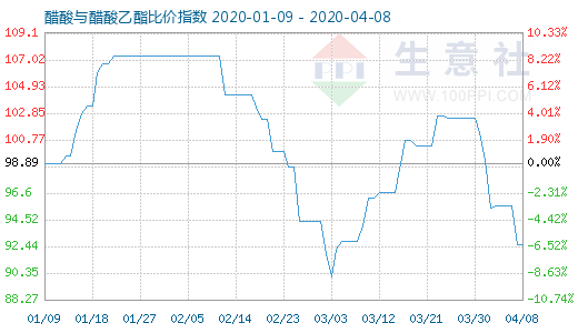 4月8日醋酸與醋酸乙酯比價指數圖