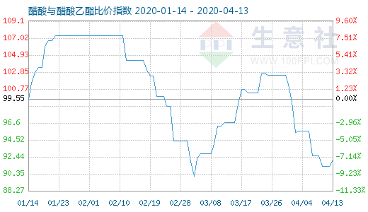 4月13日醋酸與醋酸乙酯比價指數圖