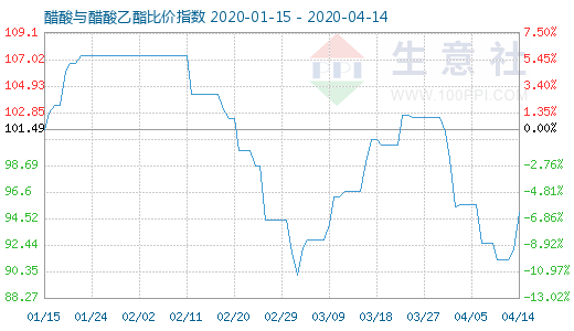 4月14日醋酸與醋酸乙酯比價指數(shù)圖