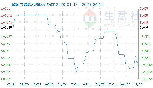 4月16日醋酸與醋酸乙酯比價指數圖