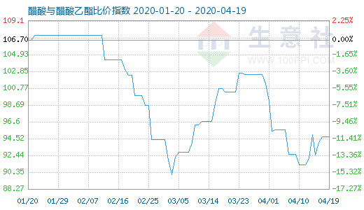 4月19日醋酸與醋酸乙酯比價(jià)指數(shù)圖