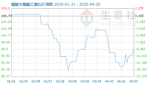 4月20日醋酸與醋酸乙酯比價指數圖