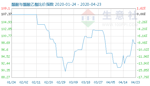 4月23日醋酸與醋酸乙酯比價(jià)指數(shù)圖