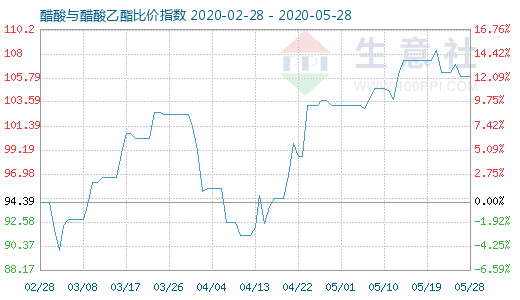 5月28日醋酸與醋酸乙酯比價指數圖