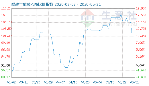 5月31日醋酸與醋酸乙酯比價指數(shù)圖