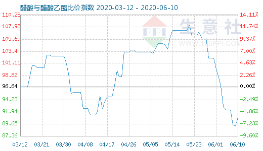 6月10日醋酸與醋酸乙酯比價(jià)指數(shù)圖