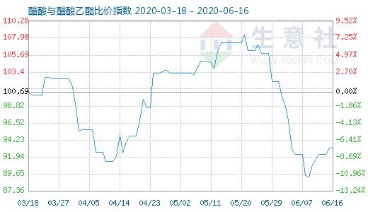 6月16日醋酸與醋酸乙酯比價指數(shù)圖