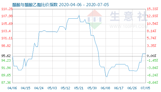 7月5日醋酸與醋酸乙酯比價(jià)指數(shù)圖