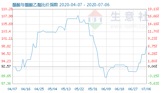 7月6日醋酸與醋酸乙酯比價指數(shù)圖
