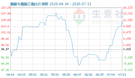 7月13日醋酸與醋酸乙酯比價指數(shù)圖