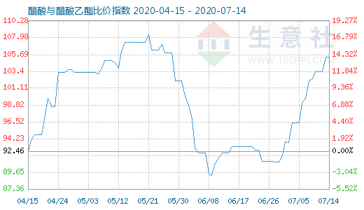 7月14日醋酸與醋酸乙酯比價(jià)指數(shù)圖