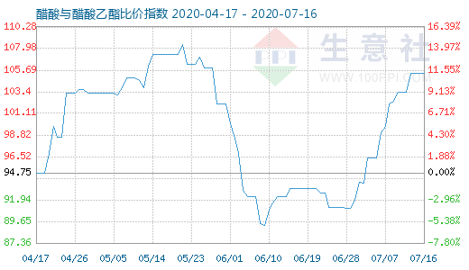 7月16日醋酸與醋酸乙酯比價指數(shù)圖