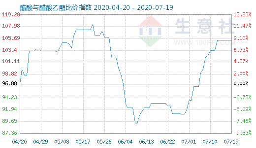 7月19日醋酸與醋酸乙酯比價(jià)指數(shù)圖