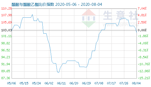 8月4日醋酸與醋酸乙酯比價指數(shù)圖
