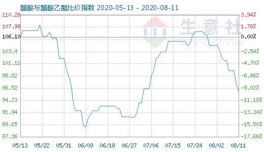 8月11日醋酸與醋酸乙酯比價指數(shù)圖