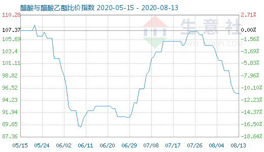 8月13日醋酸與醋酸乙酯比價(jià)指數(shù)圖